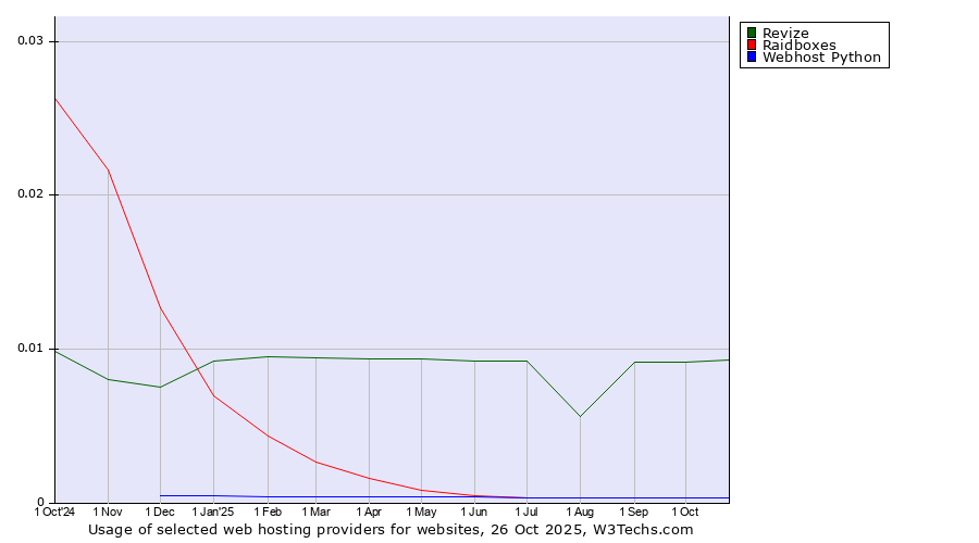 Historical trends in the usage of Revize vs. Raidboxes vs. Webhost Python