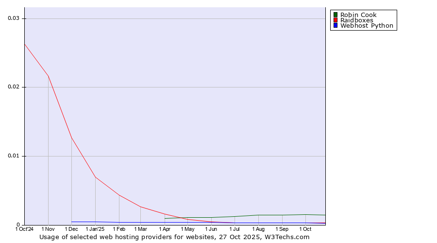 Historical trends in the usage of Robin Cook vs. Raidboxes vs. Webhost Python