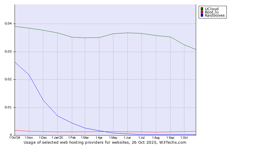 Historical trends in the usage of UCloud vs. Root.lu vs. Raidboxes