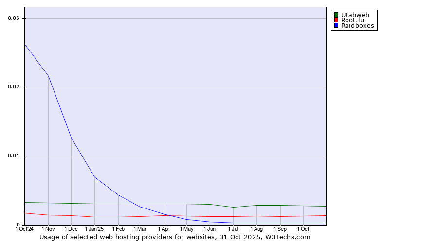 Historical trends in the usage of Utabweb vs. Root.lu vs. Raidboxes