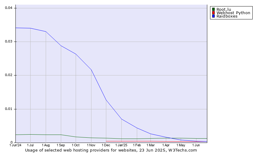 Historical trends in the usage of Root.lu vs. Raidboxes vs. Webhost Python