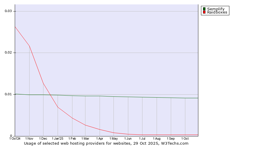 Historical trends in the usage of Semplify vs. Raidboxes