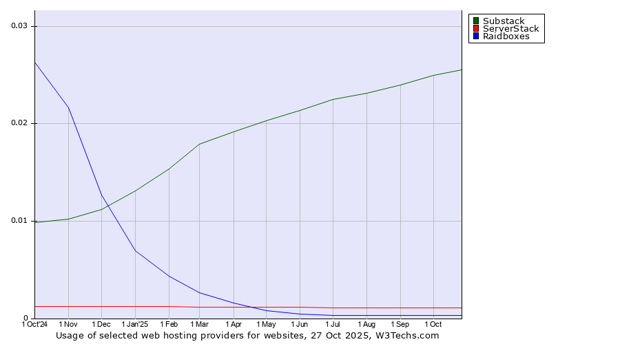 Historical trends in the usage of Substack vs. ServerStack vs. Raidboxes