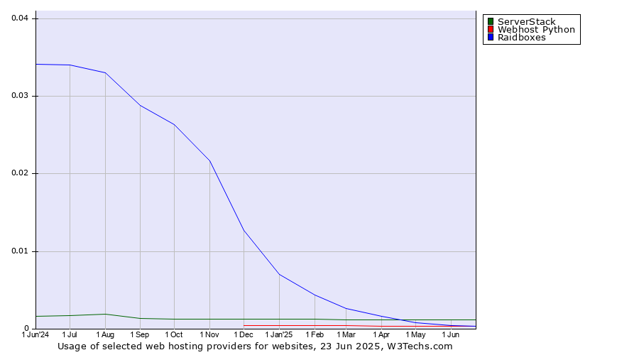 Historical trends in the usage of ServerStack vs. Raidboxes vs. Webhost Python