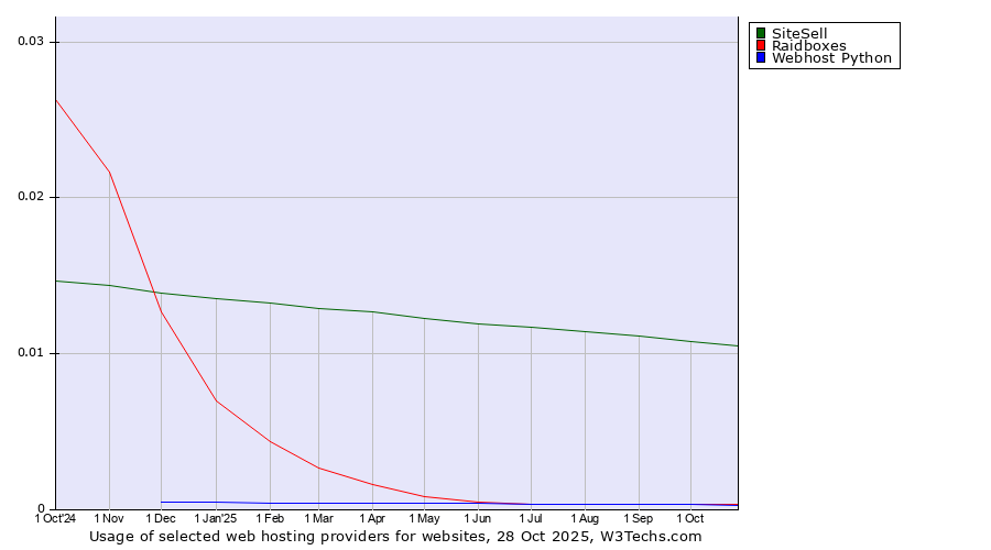 Historical trends in the usage of SiteSell vs. Raidboxes vs. Webhost Python