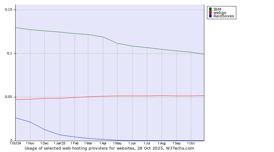 Historical trends in the usage of IBM vs. webgo vs. Raidboxes