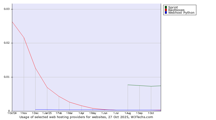 Historical trends in the usage of Sprint vs. Raidboxes vs. Webhost Python