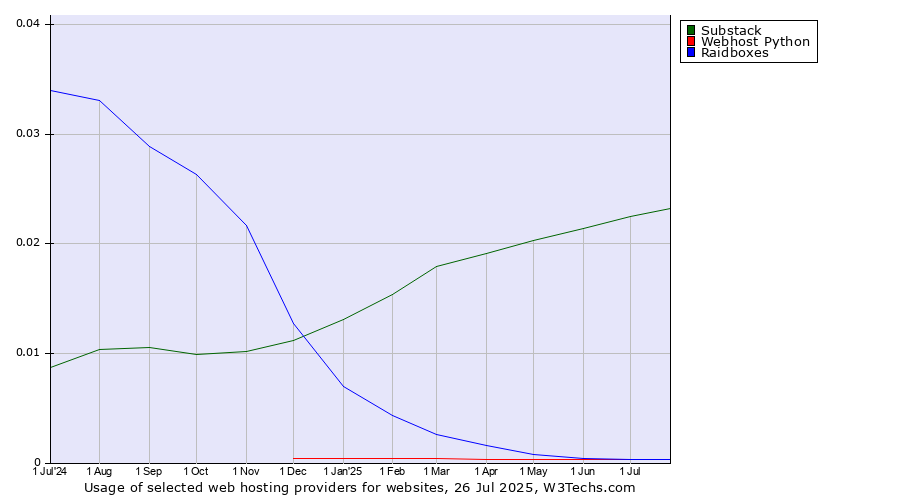 Historical trends in the usage of Substack vs. Raidboxes vs. Webhost Python