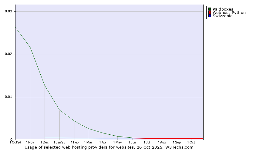 Historical trends in the usage of Raidboxes vs. Webhost Python vs. Swizzonic