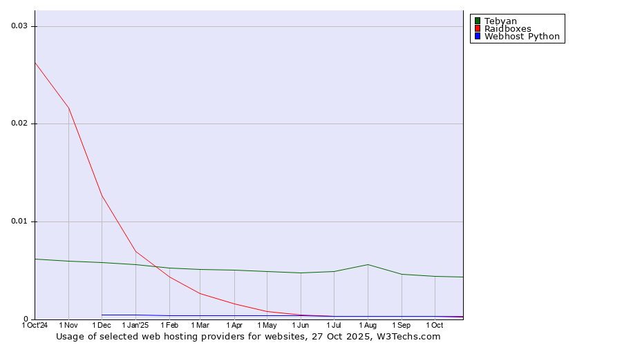 Historical trends in the usage of Tebyan vs. Raidboxes vs. Webhost Python