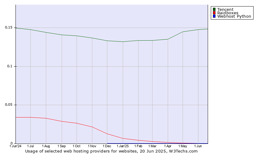 Historical trends in the usage of Tencent vs. Raidboxes vs. Webhost Python