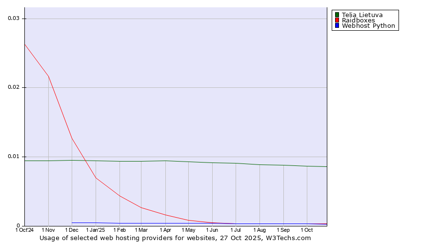 Historical trends in the usage of Telia Lietuva vs. Raidboxes vs. Webhost Python