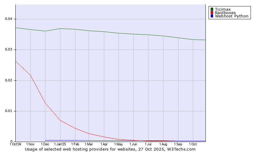 Historical trends in the usage of Ticimax vs. Raidboxes vs. Webhost Python