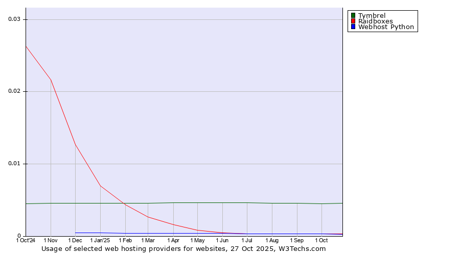 Historical trends in the usage of Tymbrel vs. Raidboxes vs. Webhost Python
