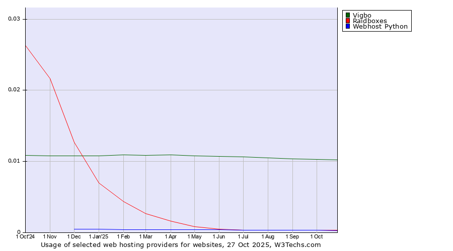 Historical trends in the usage of Vigbo vs. Raidboxes vs. Webhost Python