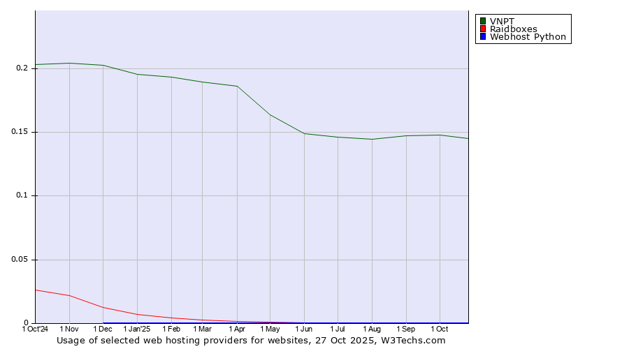 Historical trends in the usage of VNPT vs. Raidboxes vs. Webhost Python