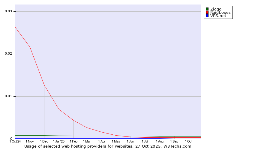 Historical trends in the usage of Ziggo vs. Raidboxes vs. VPS.net