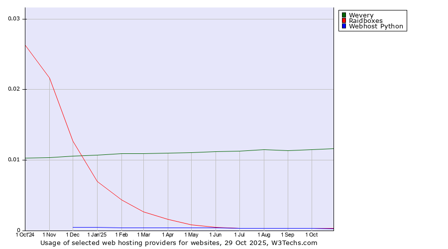 Historical trends in the usage of Wevery vs. Raidboxes vs. Webhost Python