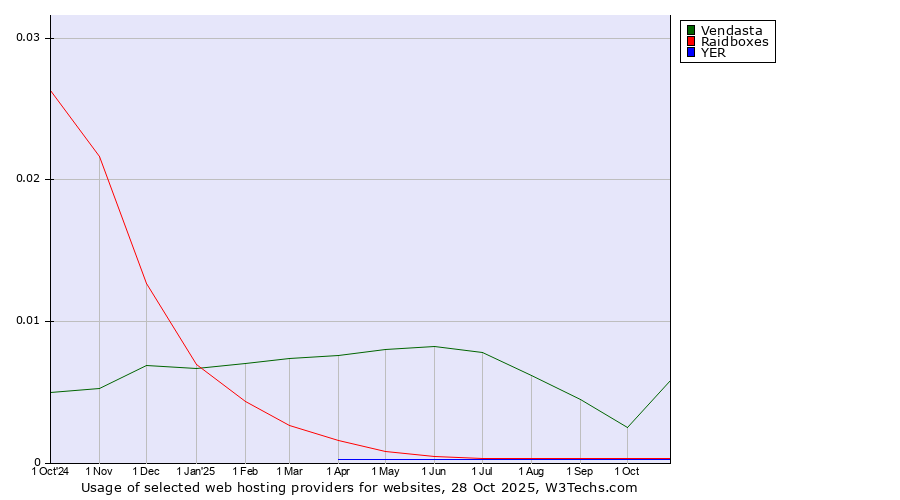 Historical trends in the usage of Vendasta vs. Raidboxes vs. YER