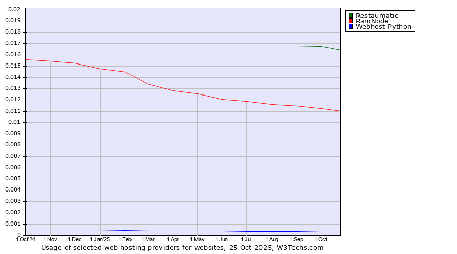 Historical trends in the usage of Restaumatic vs. RamNode vs. Webhost Python