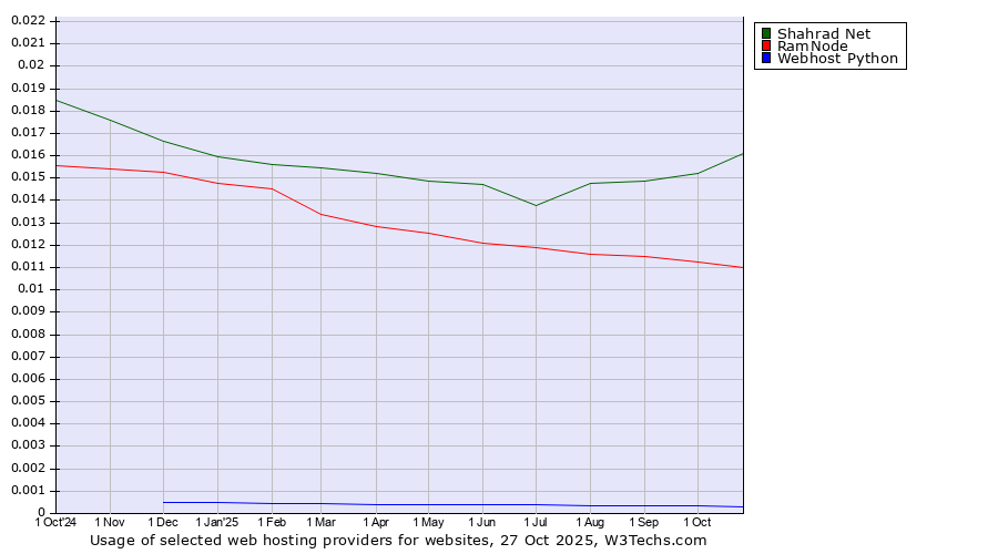 Historical trends in the usage of Shahrad Net vs. RamNode vs. Webhost Python