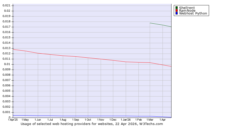 Historical trends in the usage of Shellrent vs. RamNode vs. Webhost Python