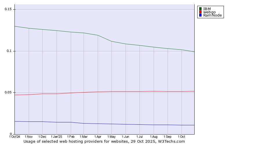 Historical trends in the usage of IBM vs. webgo vs. RamNode