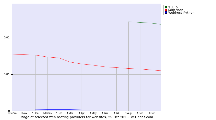 Historical trends in the usage of Sub 6 vs. RamNode vs. Webhost Python