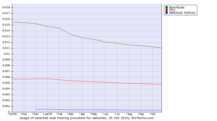 Historical trends in the usage of RamNode vs. TDC vs. Webhost Python