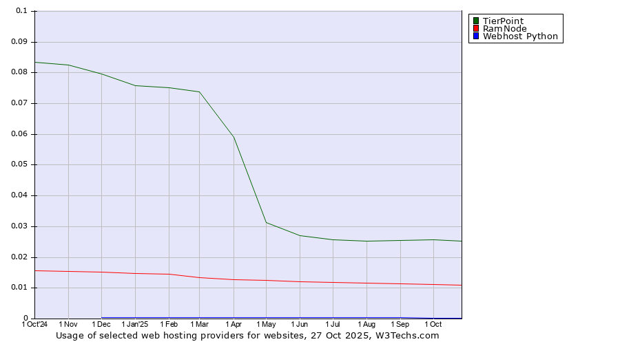 Historical trends in the usage of TierPoint vs. RamNode vs. Webhost Python