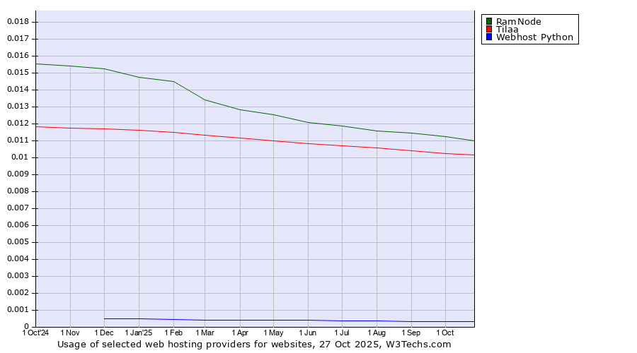 Historical trends in the usage of RamNode vs. Tilaa vs. Webhost Python