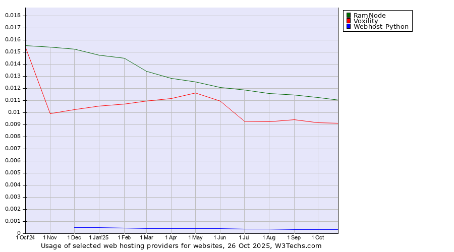 Historical trends in the usage of RamNode vs. Voxility vs. Webhost Python