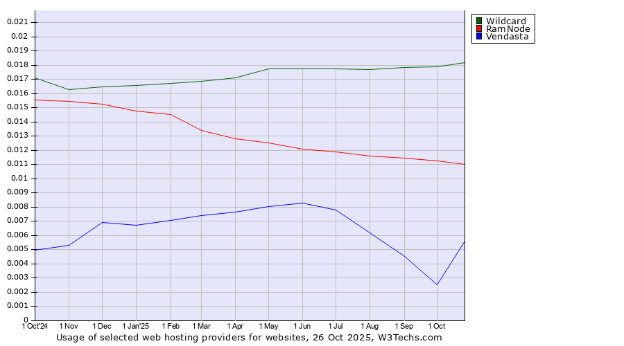 Historical trends in the usage of Wildcard vs. RamNode vs. Vendasta