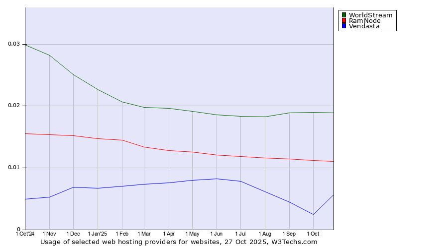 Historical trends in the usage of WorldStream vs. RamNode vs. Vendasta