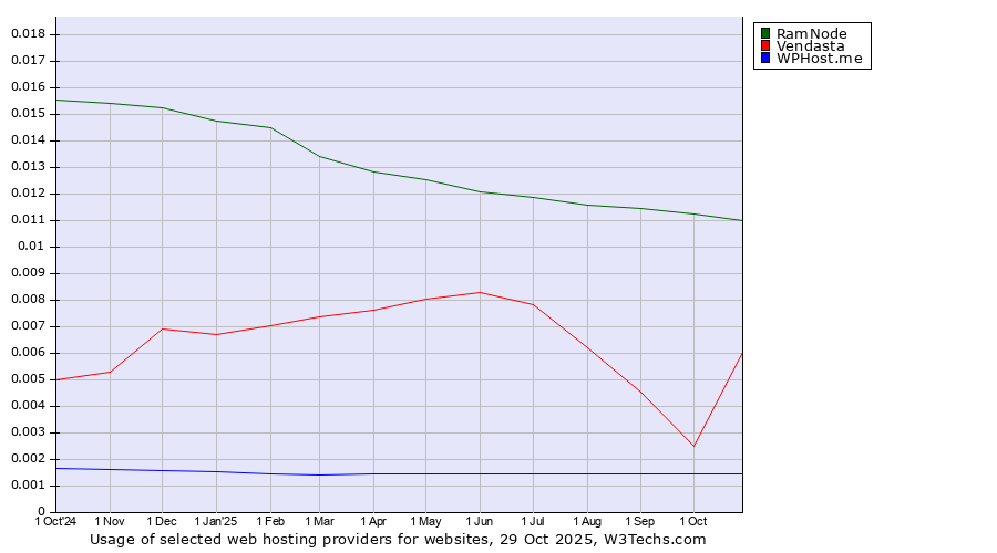 Historical trends in the usage of RamNode vs. Vendasta vs. WPHost.me