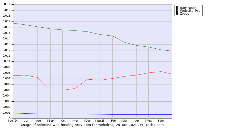 Historical trends in the usage of RamNode vs. Website Pro vs. Ziggo