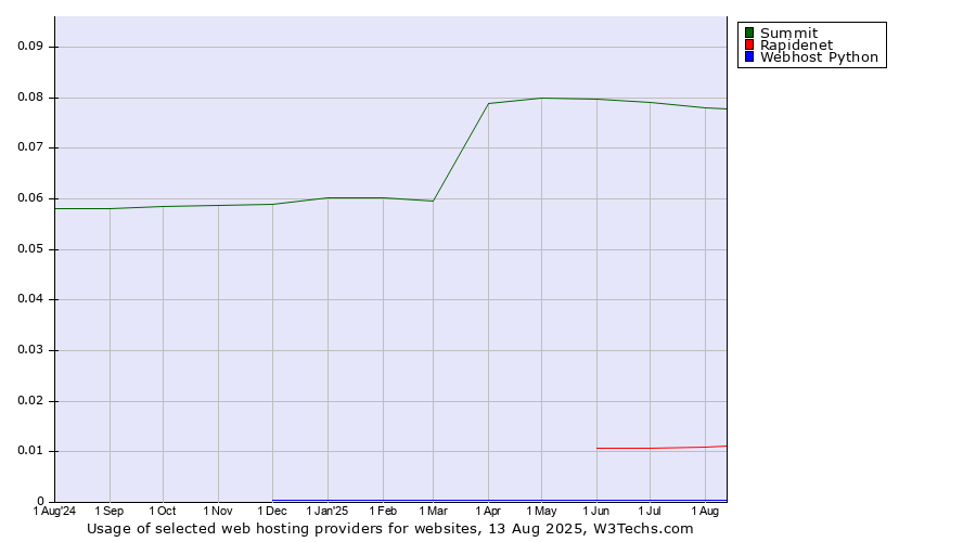 Historical trends in the usage of Summit vs. Rapidenet vs. Webhost Python