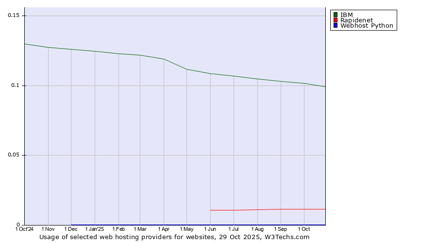 Historical trends in the usage of IBM vs. Rapidenet vs. Webhost Python