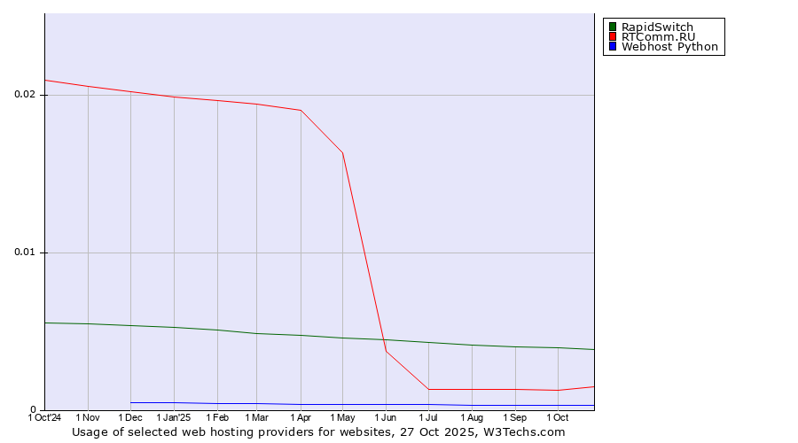 Historical trends in the usage of RapidSwitch vs. RTComm.RU vs. Webhost Python
