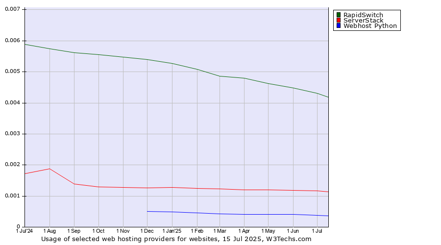 Historical trends in the usage of RapidSwitch vs. ServerStack vs. Webhost Python