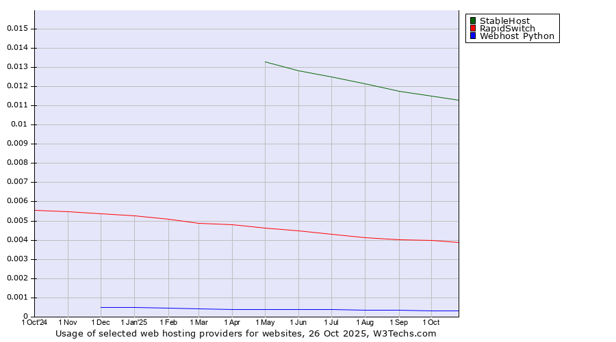 Historical trends in the usage of StableHost vs. RapidSwitch vs. Webhost Python