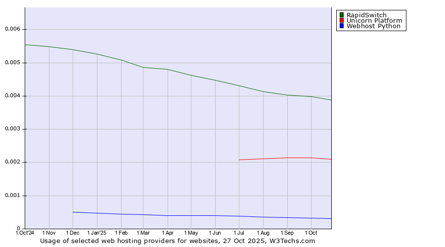 Historical trends in the usage of RapidSwitch vs. Unicorn Platform vs. Webhost Python