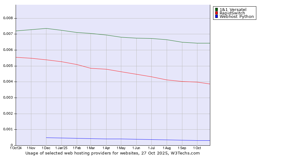 Historical trends in the usage of 1&1 Versatel vs. RapidSwitch vs. Webhost Python