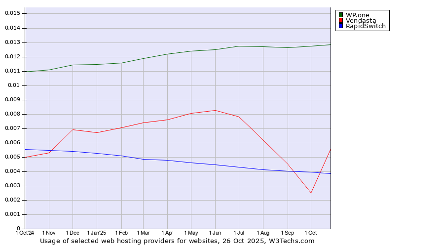 Historical trends in the usage of WP.one vs. Vendasta vs. RapidSwitch