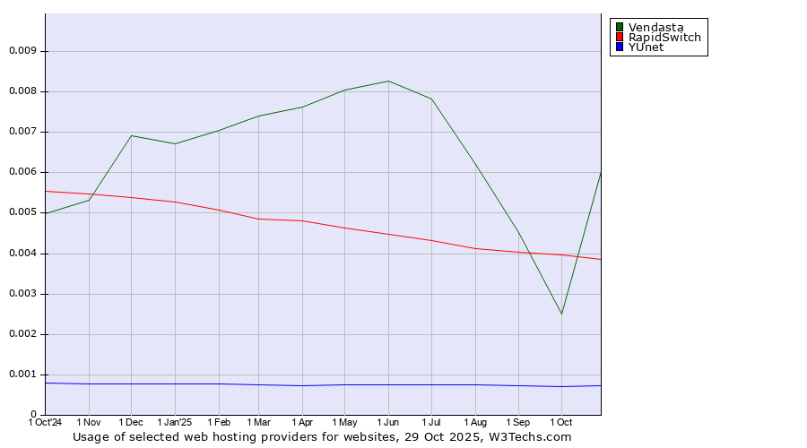 Historical trends in the usage of Vendasta vs. RapidSwitch vs. YUnet
