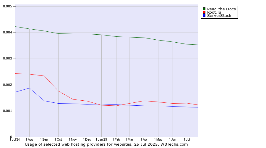 Historical trends in the usage of Read the Docs vs. Root.lu vs. ServerStack
