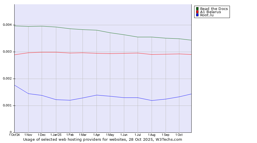 Historical trends in the usage of Read the Docs vs. A1 Belarus vs. Root.lu