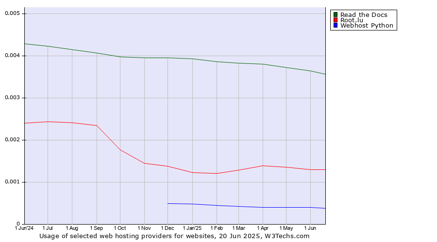 Historical trends in the usage of Read the Docs vs. Root.lu vs. Webhost Python