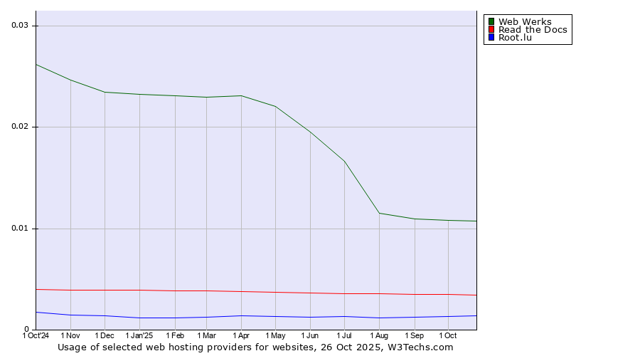 Historical trends in the usage of Web Werks vs. Read the Docs vs. Root.lu