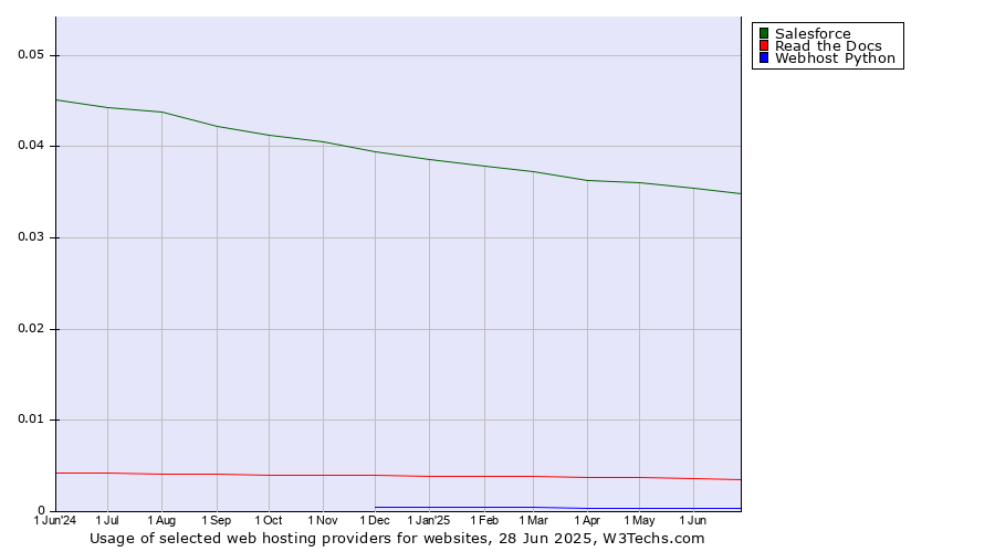 Historical trends in the usage of Salesforce vs. Read the Docs vs. Webhost Python